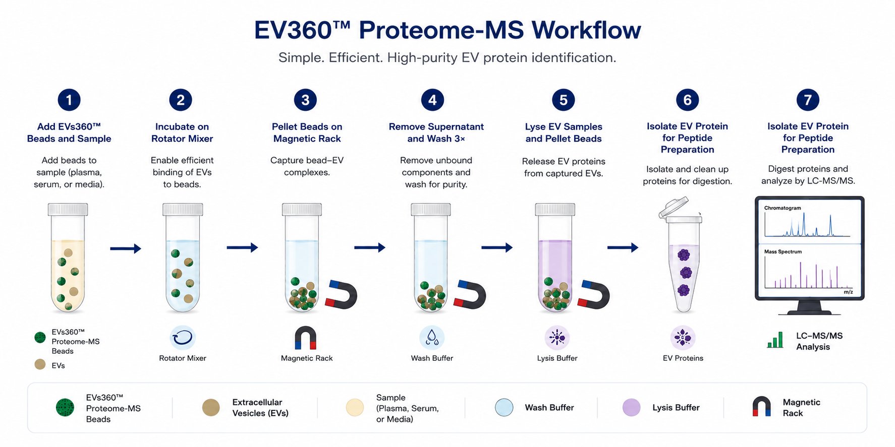 EVs360 Proteome-MS Kit protocol schematic